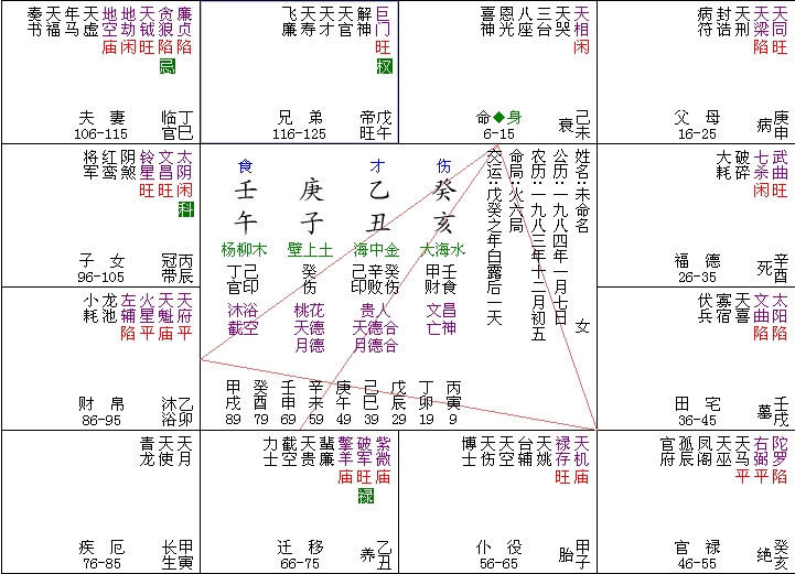 命盘夫妻宫绝处逢生一例